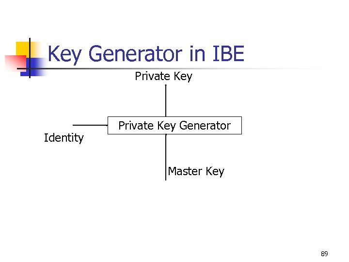 Key Generator in IBE Private Key Identity Private Key Generator Master Key 89 