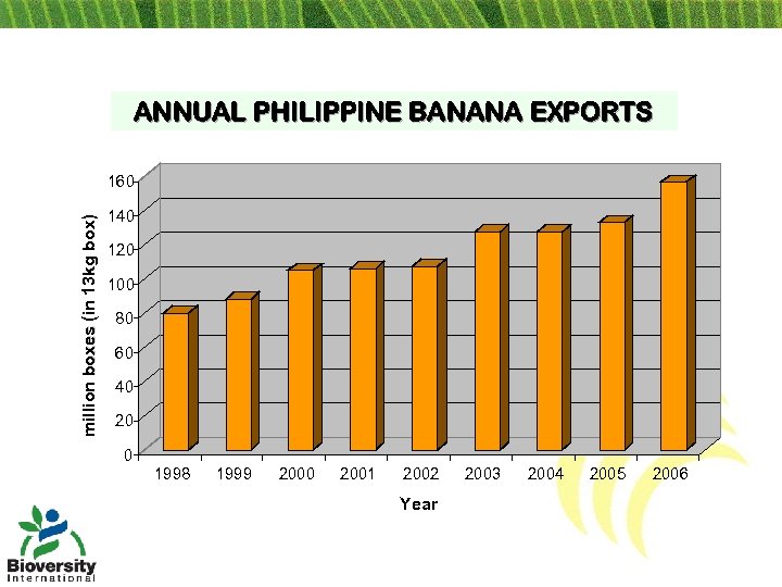 ANNUAL PHILIPPINE BANANA EXPORTS million boxes (in 13 kg box) 160 140 120 100