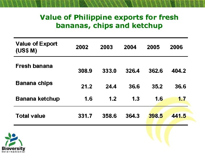 Value of Philippine exports for fresh bananas, chips and ketchup Value of Export (US$