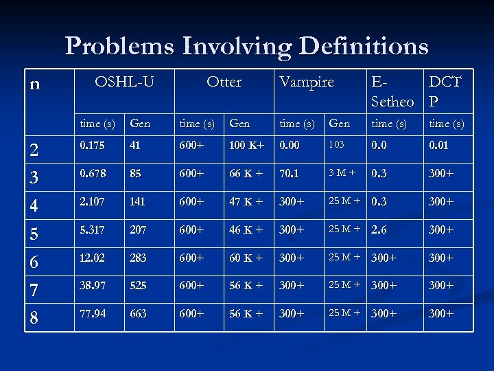 Problems Involving Definitions n OSHL-U Otter Vampire EDCT Setheo P time (s) 2 3