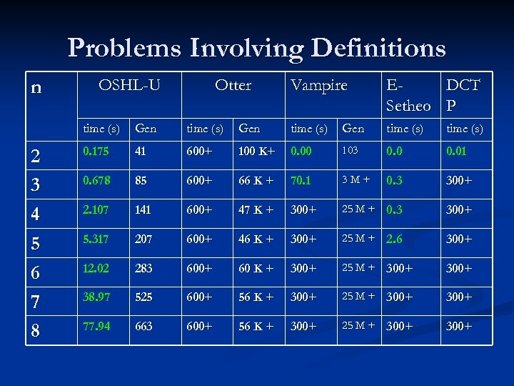 Problems Involving Definitions n OSHL-U Otter Vampire EDCT Setheo P time (s) 2 3