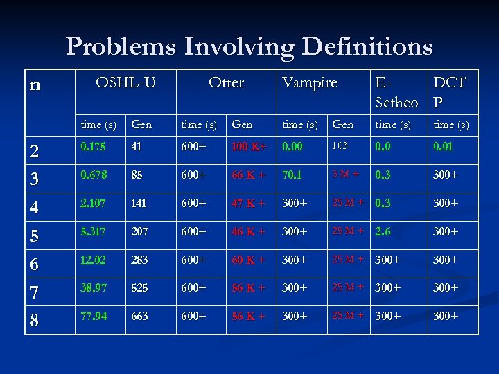 Problems Involving Definitions n OSHL-U Otter Vampire EDCT Setheo P time (s) 2 3