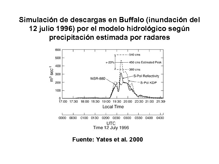 Simulación de descargas en Buffalo (inundación del 12 julio 1996) por el modelo hidrológico