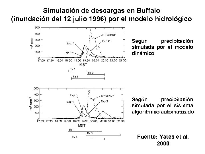 Simulación de descargas en Buffalo (inundación del 12 julio 1996) por el modelo hidrológico