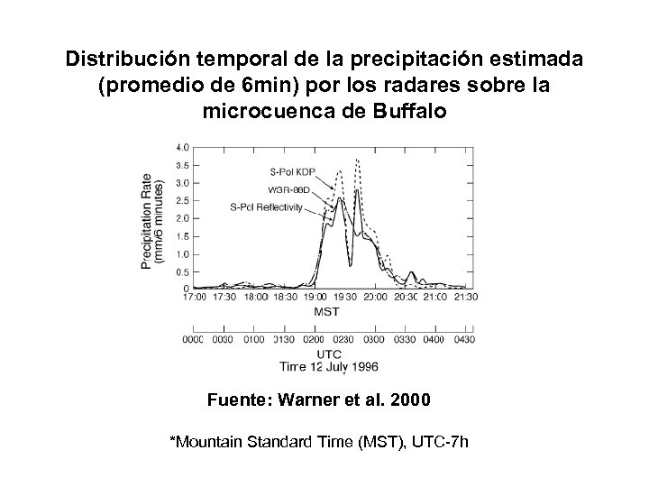 Distribución temporal de la precipitación estimada (promedio de 6 min) por los radares sobre