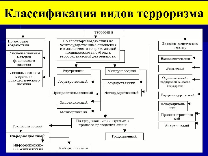 Классификация терроризма