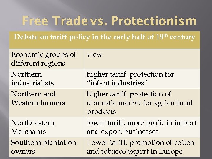 Free Trade vs. Protectionism Debate on tariff policy in the early half of 19