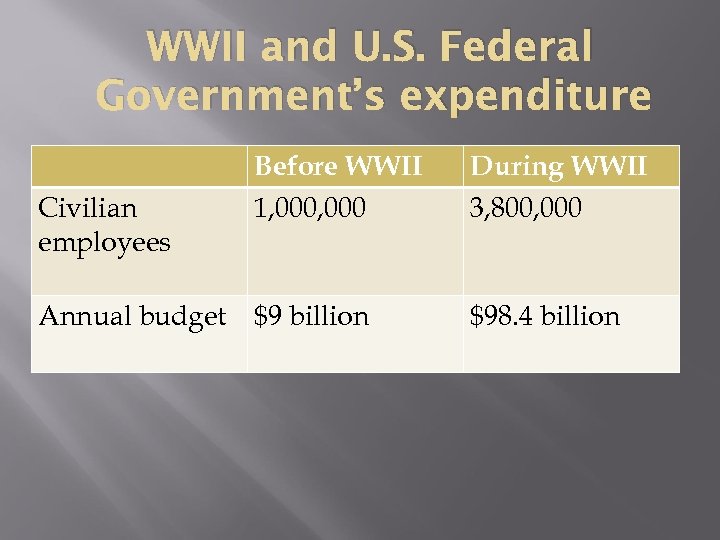 WWII and U. S. Federal Government’s expenditure Civilian employees Annual budget Before WWII 1,