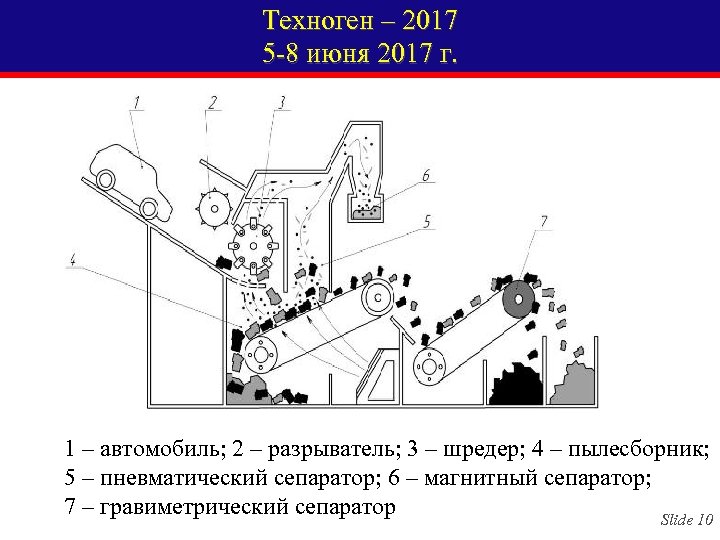 Техноген – 2017 5 -8 июня 2017 г. 1 – автомобиль; 2 – разрыватель;