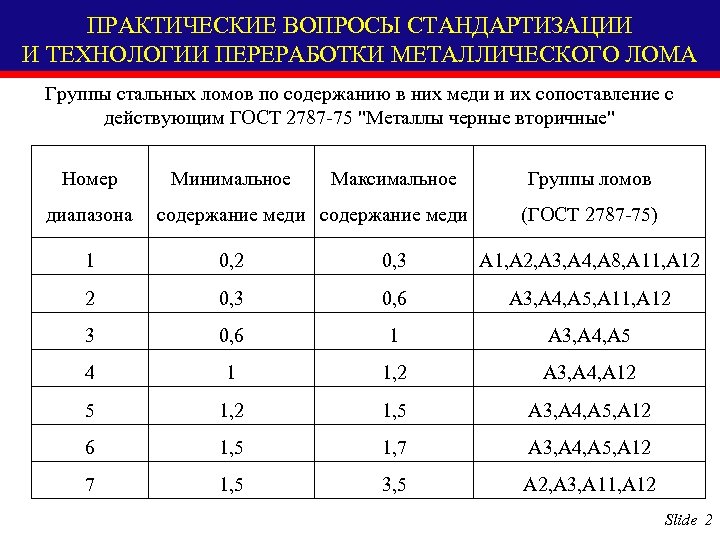 ПРАКТИЧЕСКИЕ ВОПРОСЫ СТАНДАРТИЗАЦИИ И ТЕХНОЛОГИИ ПЕРЕРАБОТКИ МЕТАЛЛИЧЕСКОГО ЛОМА Группы стальных ломов по содержанию в