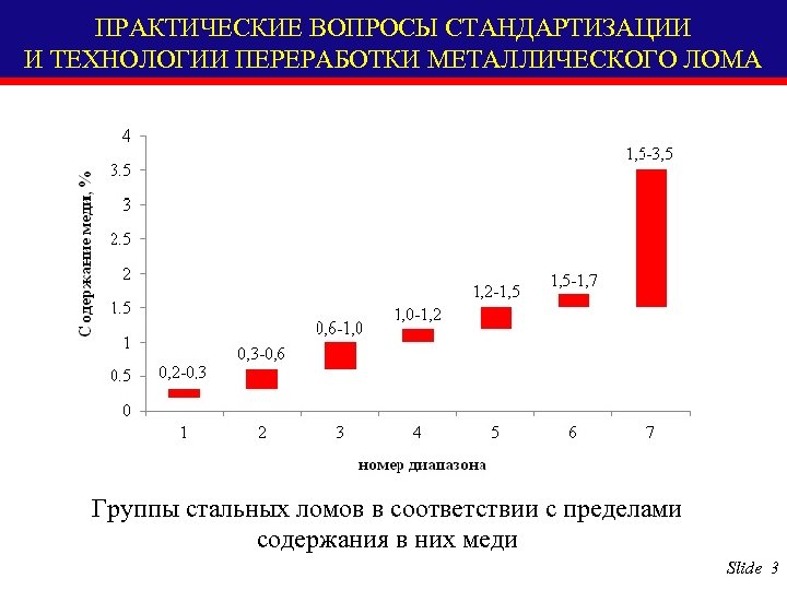 ПРАКТИЧЕСКИЕ ВОПРОСЫ СТАНДАРТИЗАЦИИ И ТЕХНОЛОГИИ ПЕРЕРАБОТКИ МЕТАЛЛИЧЕСКОГО ЛОМА Группы стальных ломов в соответствии с