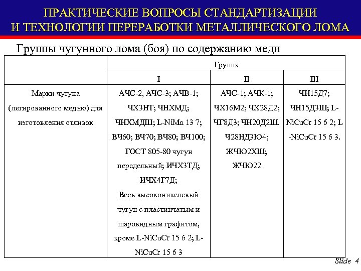 ПРАКТИЧЕСКИЕ ВОПРОСЫ СТАНДАРТИЗАЦИИ И ТЕХНОЛОГИИ ПЕРЕРАБОТКИ МЕТАЛЛИЧЕСКОГО ЛОМА Группы чугунного лома (боя) по содержанию