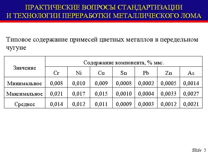 ПРАКТИЧЕСКИЕ ВОПРОСЫ СТАНДАРТИЗАЦИИ И ТЕХНОЛОГИИ ПЕРЕРАБОТКИ МЕТАЛЛИЧЕСКОГО ЛОМА Типовое содержание примесей цветных металлов в