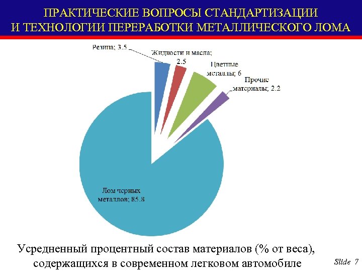 ПРАКТИЧЕСКИЕ ВОПРОСЫ СТАНДАРТИЗАЦИИ И ТЕХНОЛОГИИ ПЕРЕРАБОТКИ МЕТАЛЛИЧЕСКОГО ЛОМА Усредненный процентный состав материалов (% от