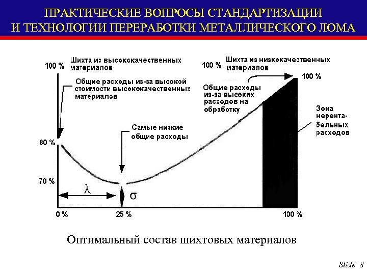 ПРАКТИЧЕСКИЕ ВОПРОСЫ СТАНДАРТИЗАЦИИ И ТЕХНОЛОГИИ ПЕРЕРАБОТКИ МЕТАЛЛИЧЕСКОГО ЛОМА Оптимальный состав шихтовых материалов Slide 8