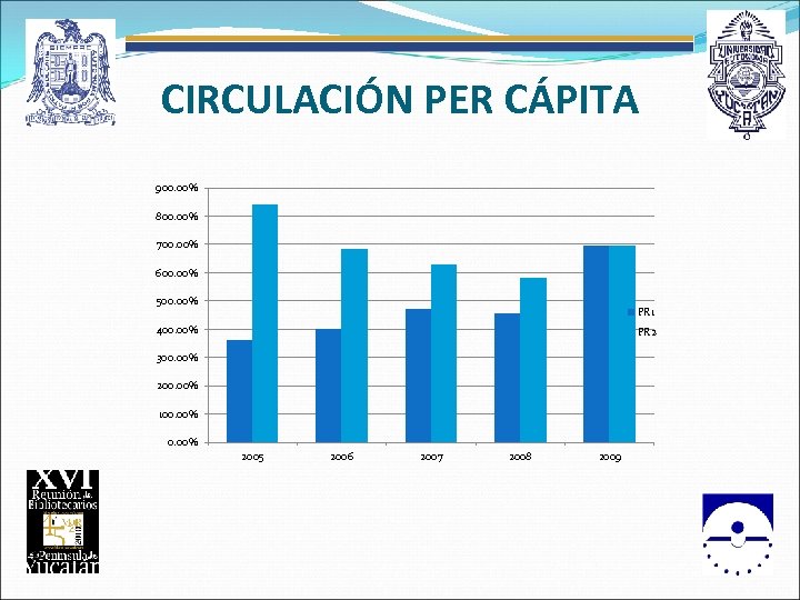 CIRCULACIÓN PER CÁPITA 900. 00% 800. 00% 700. 00% 600. 00% 500. 00% PR