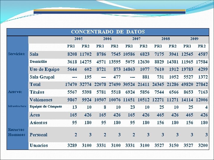 CONCENTRADO DE DATOS 2005 PR 1 Servicios: 2006 PR 2 2007 PR 1 PR