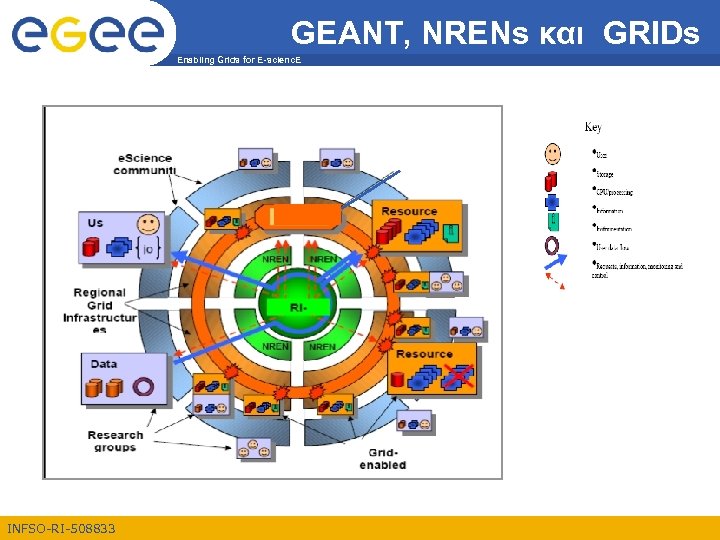 GEANT, NRENs και GRIDs Enabling Grids for E-scienc. E INFSO-RI-508833 