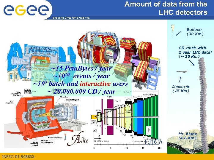 Enabling Grids for E-scienc. E Amount of data from the LHC detectors Balloon (30