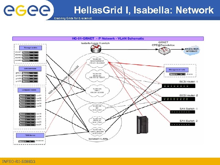 Hellas. Grid I, Isabella: Network Enabling Grids for E-scienc. E INFSO-RI-508833 
