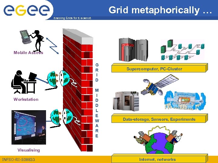 Grid metaphorically … Enabling Grids for E-scienc. E Mobile Access G R I D