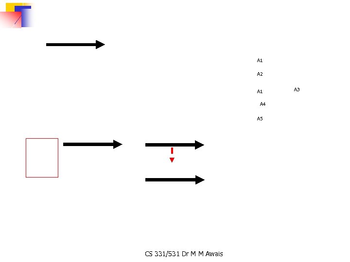 A 1 A 2 A 1 A 4 A 5 CS 331/531 Dr M