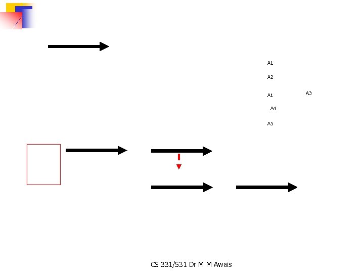 A 1 A 2 A 1 A 4 A 5 CS 331/531 Dr M