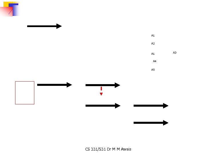 A 1 A 2 A 1 A 4 A 5 CS 331/531 Dr M