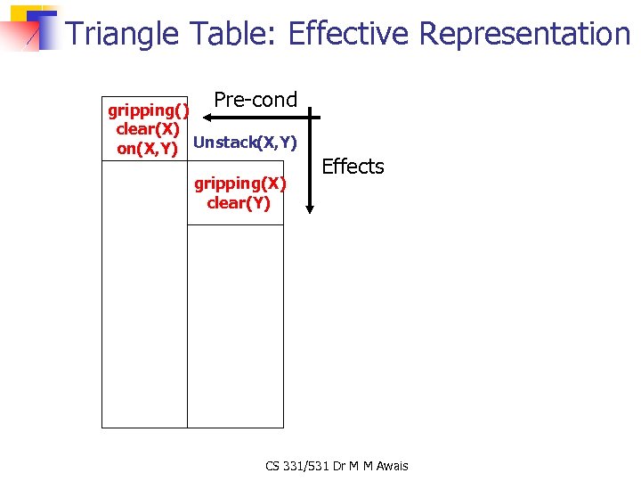Triangle Table: Effective Representation Pre-cond gripping() clear(X) on(X, Y) Unstack(X, Y) gripping(X) clear(Y) Effects