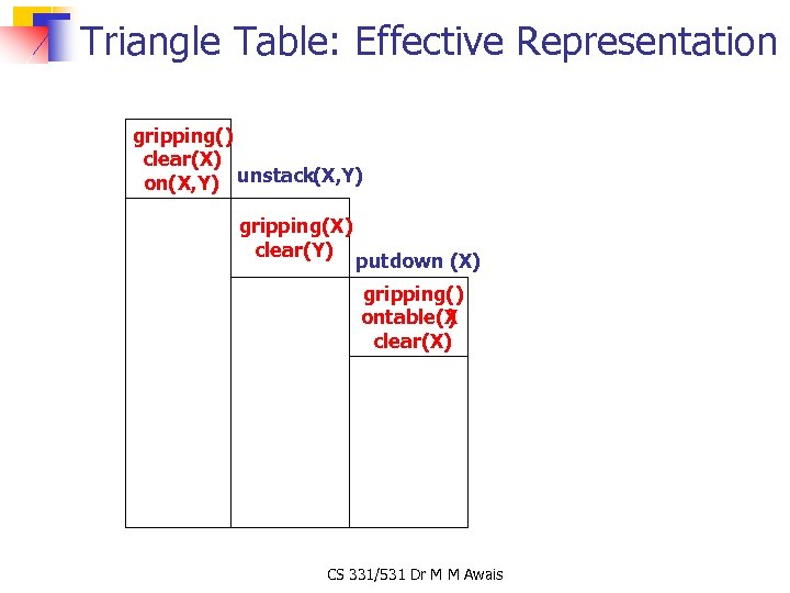 Triangle Table: Effective Representation gripping() clear(X) on(X, Y) unstack(X, Y) gripping(X) clear(Y) putdown (X)