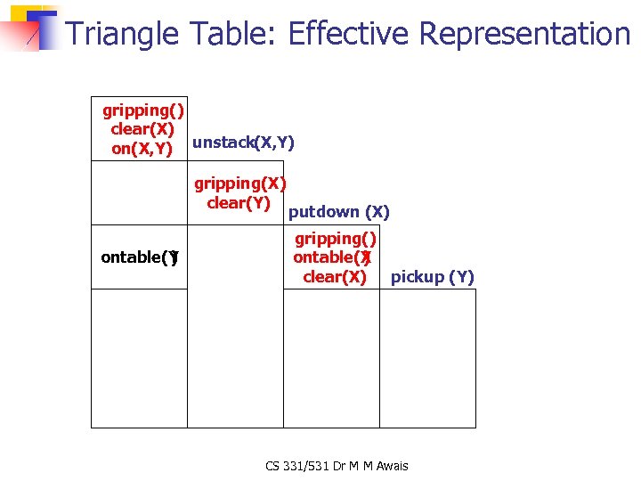 Triangle Table: Effective Representation gripping() clear(X) on(X, Y) unstack(X, Y) gripping(X) clear(Y) ontable(Y )