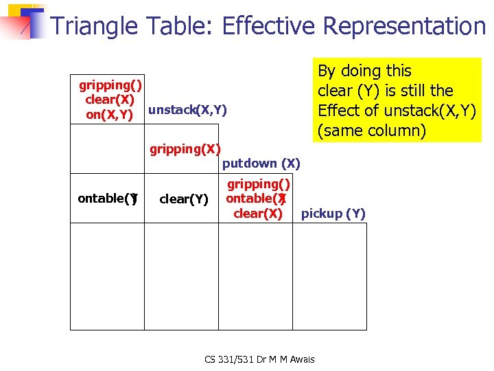 Triangle Table: Effective Representation gripping() clear(X) on(X, Y) unstack(X, Y) gripping(X) ontable(Y ) clear(Y)