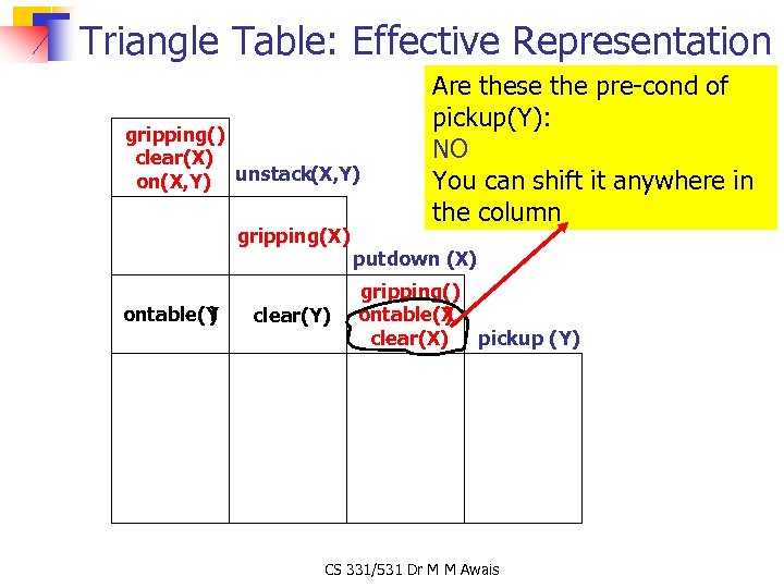 Triangle Table: Effective Representation gripping() clear(X) on(X, Y) unstack(X, Y) gripping(X) ontable(Y ) clear(Y)