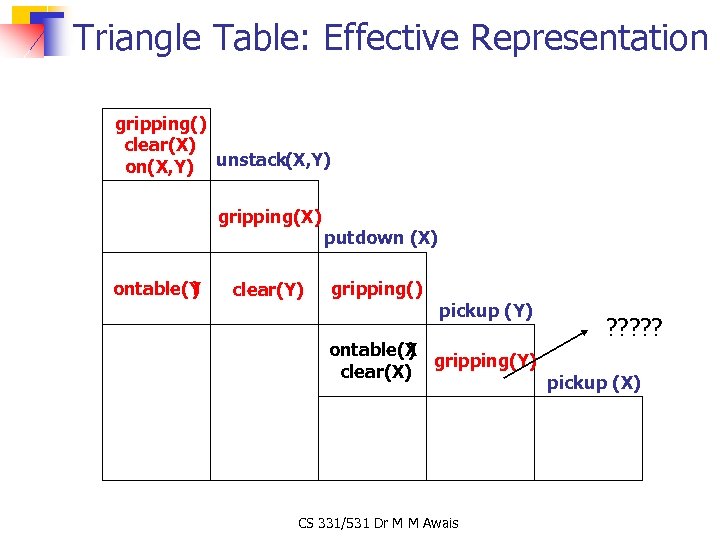 Triangle Table: Effective Representation gripping() clear(X) on(X, Y) unstack(X, Y) gripping(X) ontable(Y ) clear(Y)