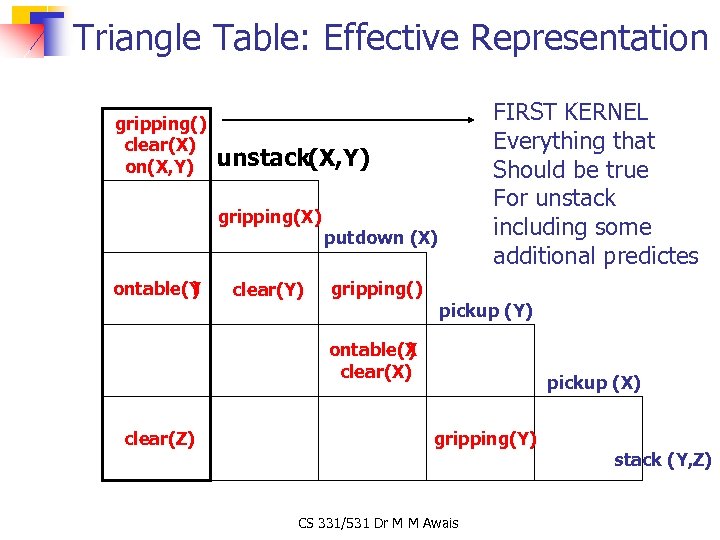 Triangle Table: Effective Representation gripping() clear(X) on(X, Y) unstack(X, Y) gripping(X) ontable(Y ) FIRST