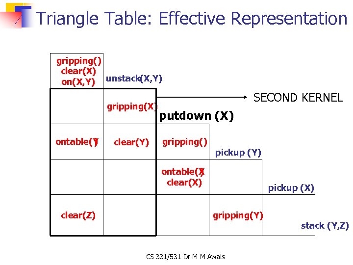 Triangle Table: Effective Representation gripping() clear(X) on(X, Y) unstack(X, Y) gripping(X) ontable(Y ) clear(Y)