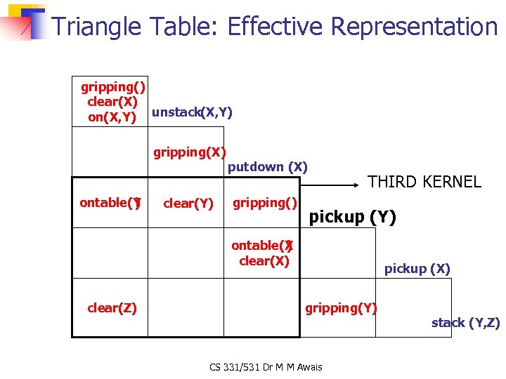 Triangle Table: Effective Representation gripping() clear(X) on(X, Y) unstack(X, Y) gripping(X) ontable(Y ) clear(Y)
