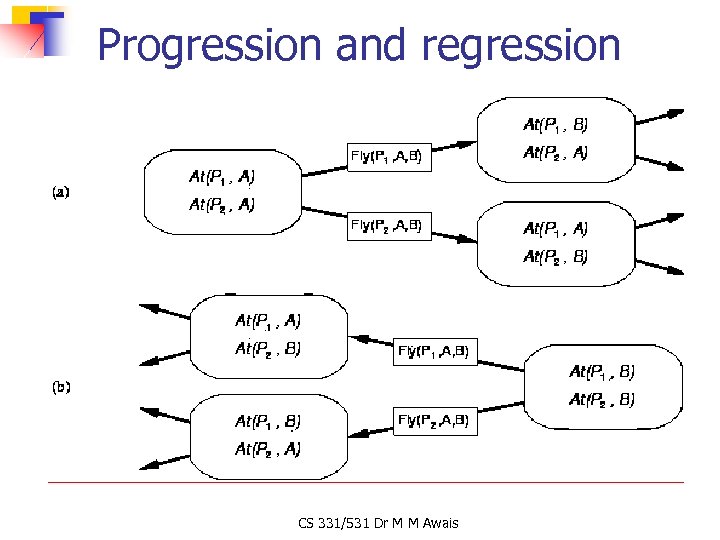 Progression and regression CS 331/531 Dr M M Awais 