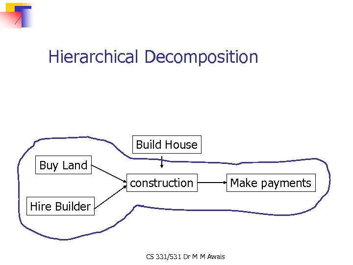 Hierarchical Decomposition Build House Buy Land construction Hire Builder CS 331/531 Dr M M