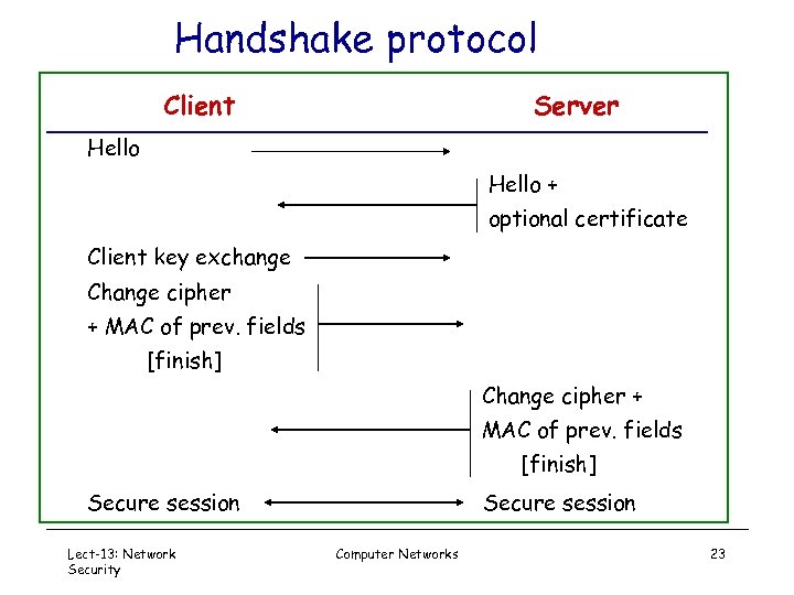 Handshake protocol Client Server Hello + optional certificate Client key exchange Change cipher +