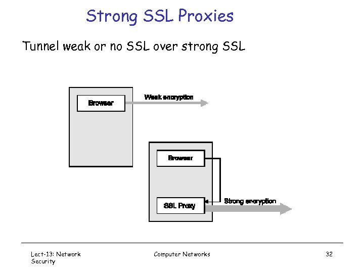 Strong SSL Proxies Tunnel weak or no SSL over strong SSL Lect-13: Network Security