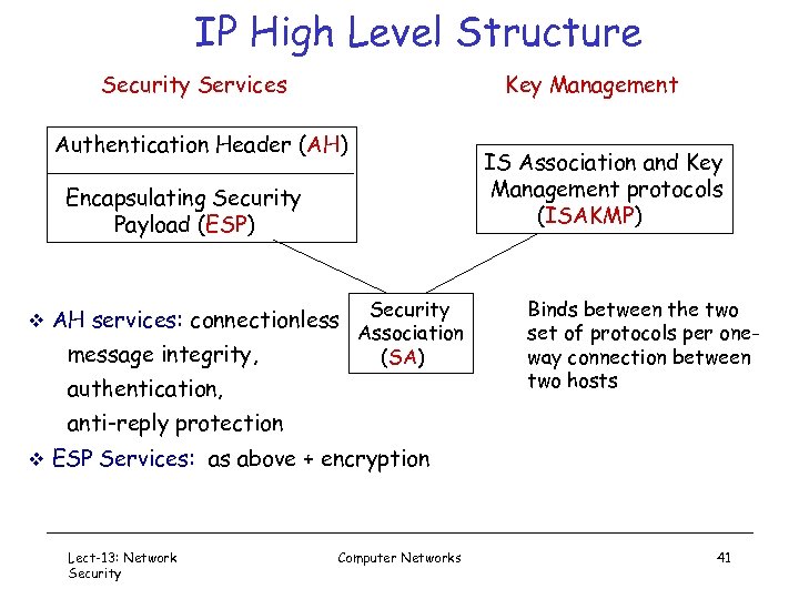 IP High Level Structure Security Services Key Management Authentication Header (AH) IS Association and