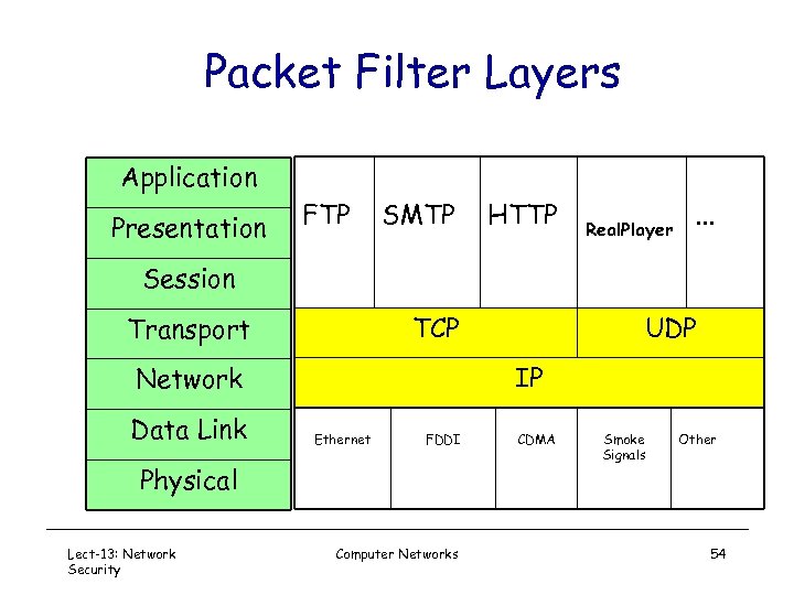 Packet Filter Layers Application Presentation FTP SMTP HTTP Real. Player . . . Session