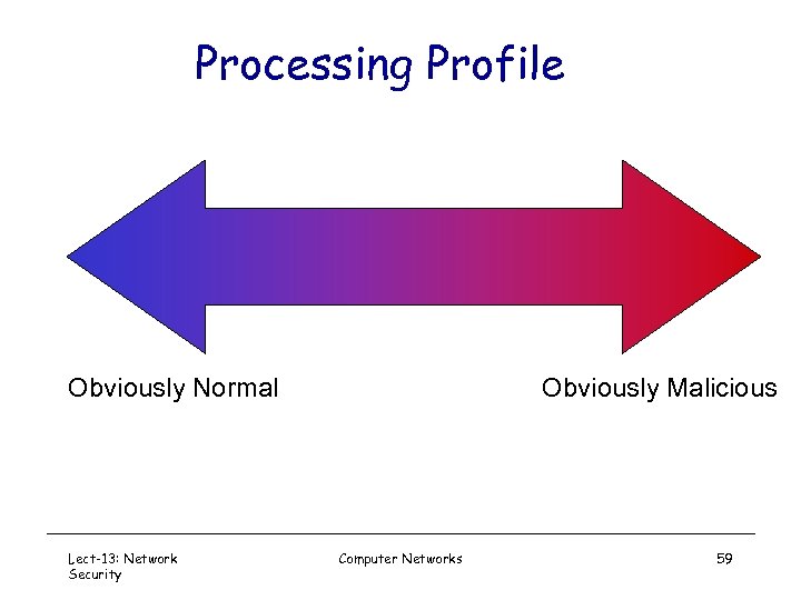 Processing Profile Obviously Normal Lect-13: Network Security Obviously Malicious Computer Networks 59 