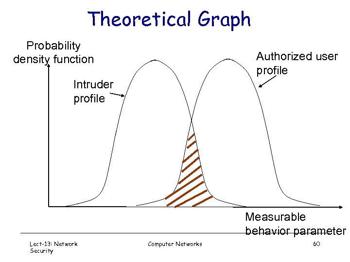 Theoretical Graph Probability density function Authorized user profile Intruder profile Measurable behavior parameter Lect-13: