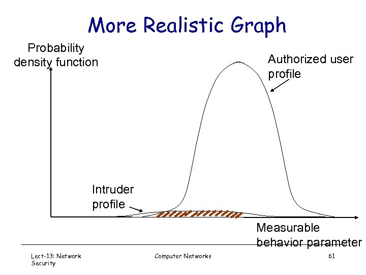 More Realistic Graph Probability density function Authorized user profile Intruder profile Measurable behavior parameter