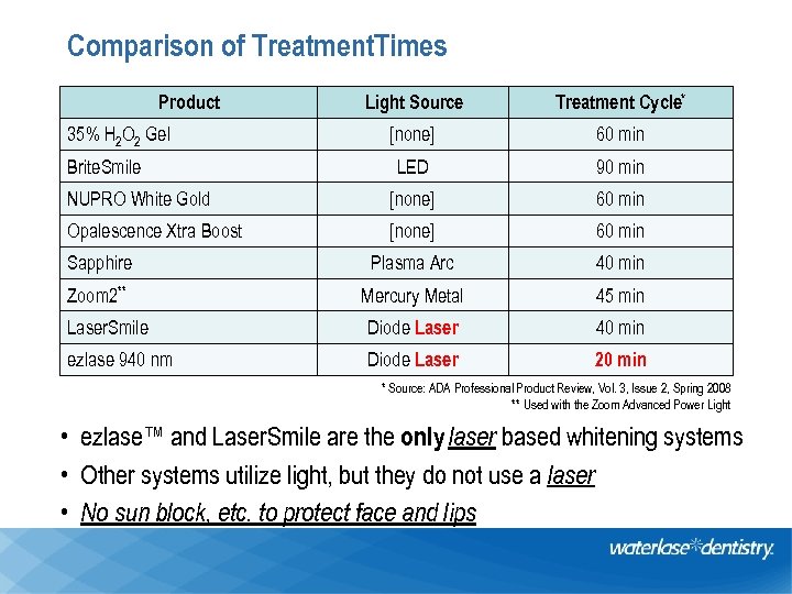 Comparison of Treatment. Times Product Light Source Treatment Cycle* [none] 60 min LED 90