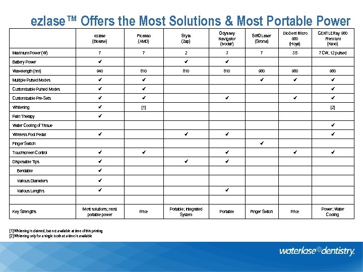 ezlase™ Offers the Most Solutions & Most Portable Power ezlase (Biolase) Picasso (AMD) Styla