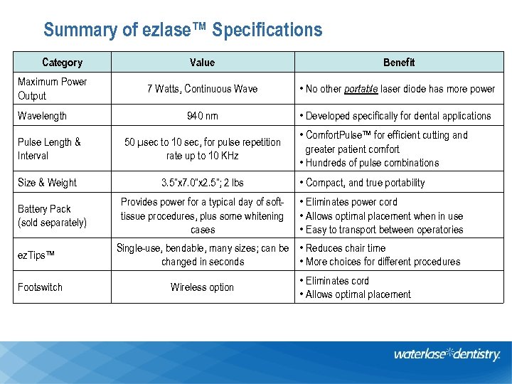 Summary of ezlase™ Specifications Category Maximum Power Output Wavelength Value Benefit 7 Watts, Continuous