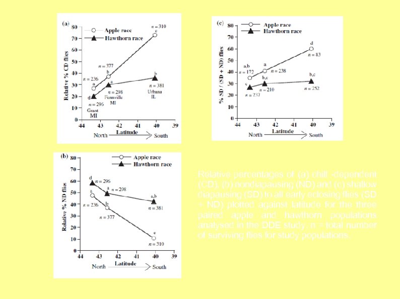 Relative percentages of (a) chill -dependent (CD), (b) nondiapausing (ND) and (c) shallow diapausing